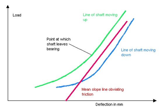A diagram of a line of shaft moving up
Description automatically generated